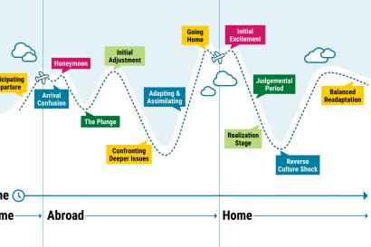 Image of timeline of the stages of culture shock and reentry